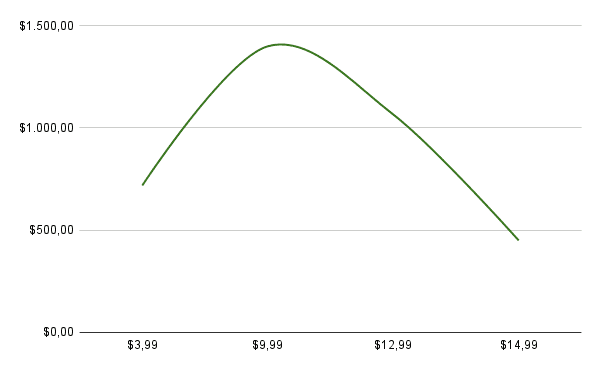 A chart explaining the price-sales curve. 